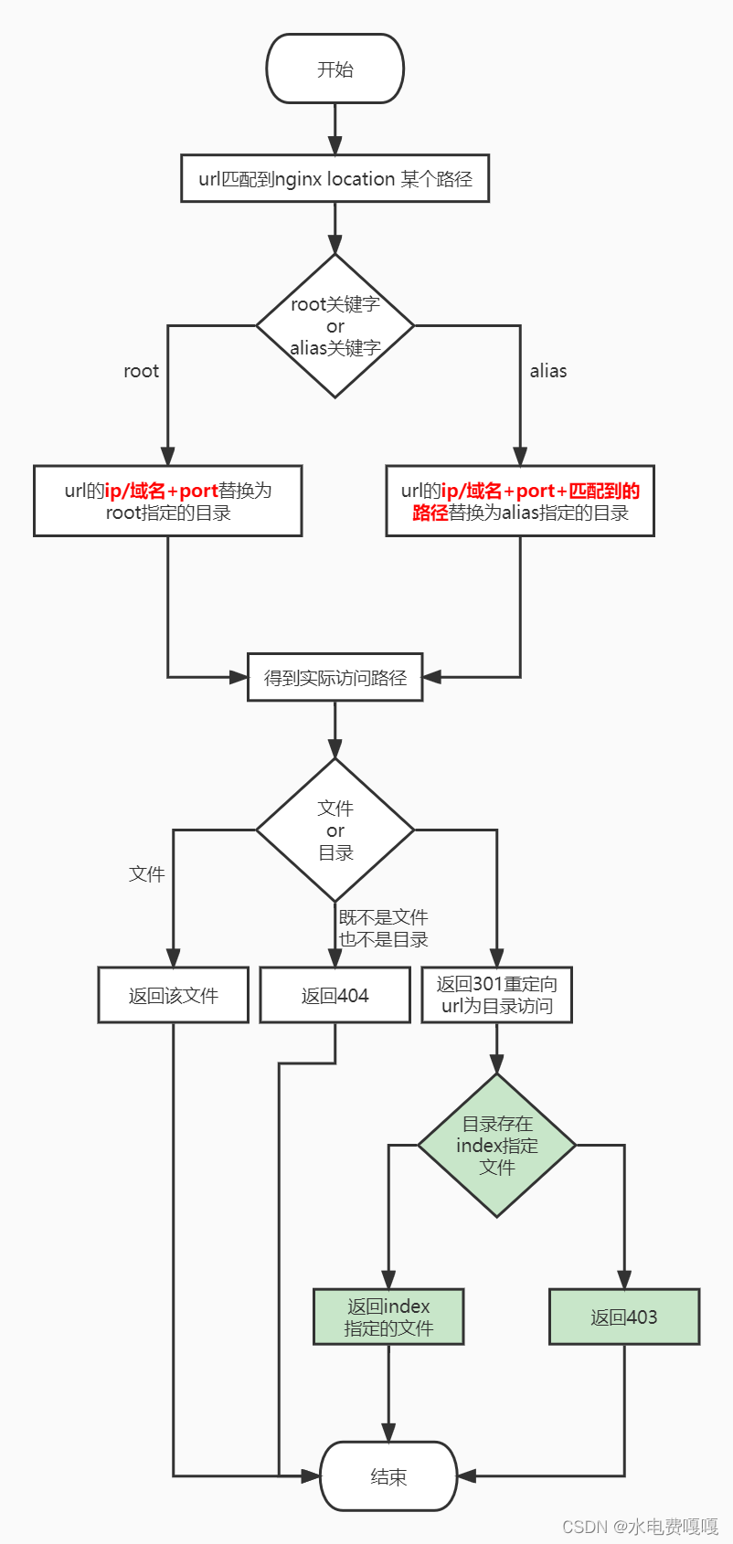 详解nginx的root与alias